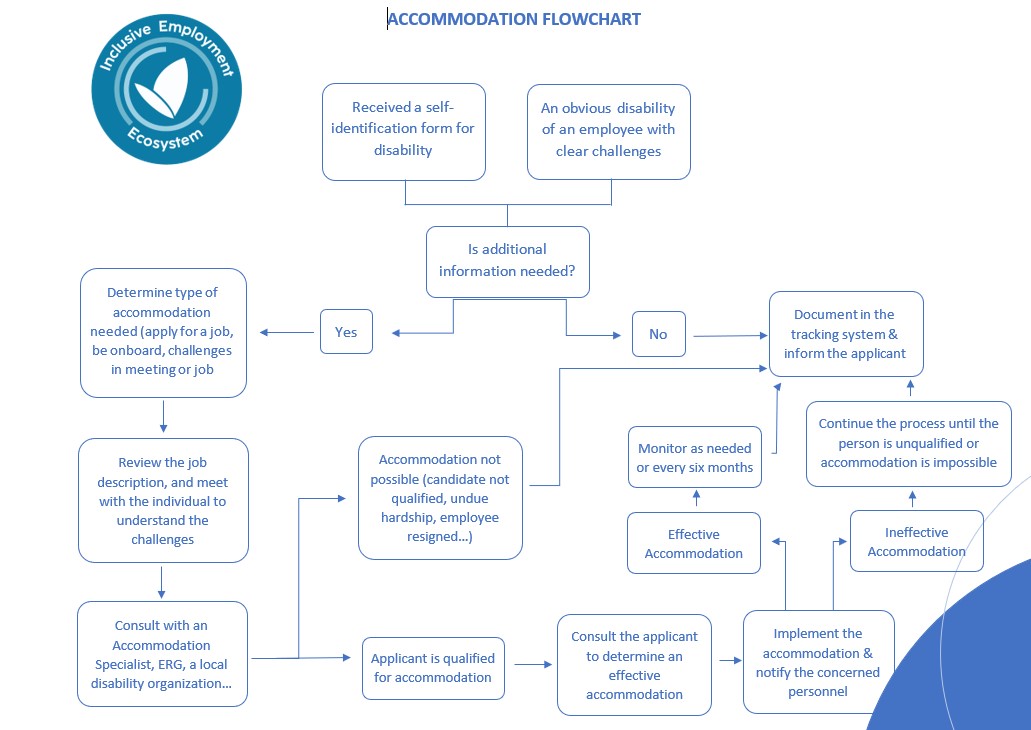 Read more about the article Accommodation Flowchart